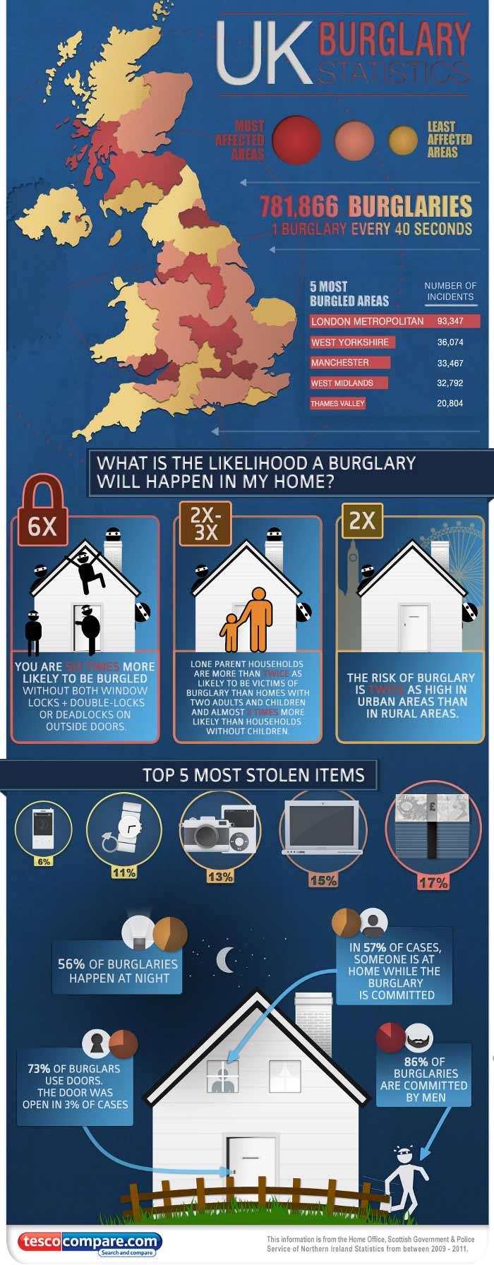 Burglary Statistics Locksmith in Barry