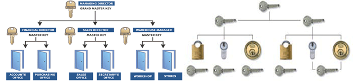 Barry Locksmith Master Key Systems